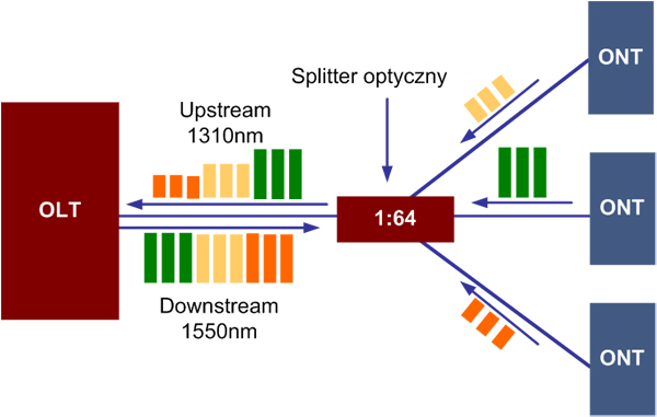 Przykład zastosowania splittera optycznego w sieciach dostępowych