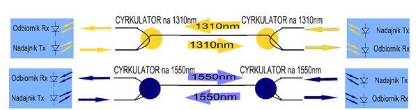 Przykład zestawienia dwóch łącz optycznych przy zastosowaniu cyrkulatorów optycznych  i dwóch włókien światłowodowych