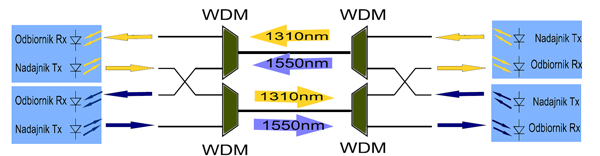 Przykład zestawienia dwóch łącz optycznych przy zastosowaniu multiplekserów WDM i dwóch włókien światłowodowych