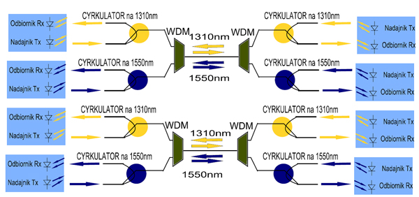 Przykład zestawienia dwóch łącz optycznych przy zastosowaniu cyrkulatorów optycznych  i dwóch włókien światłowodowych