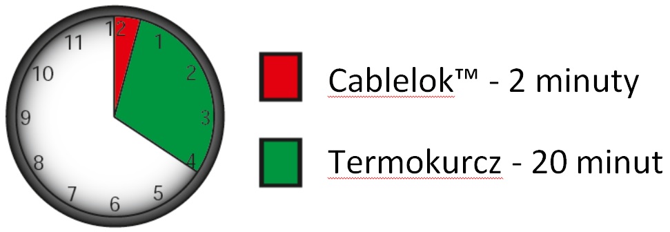 Porównanie czasu uszczelnienia kabla